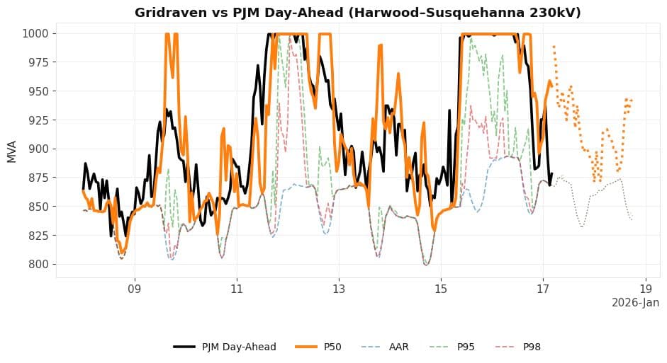 Testing Random Things. Part 1: Blind prediction of PJM ratings (Harwood–Susquehanna 230kV)